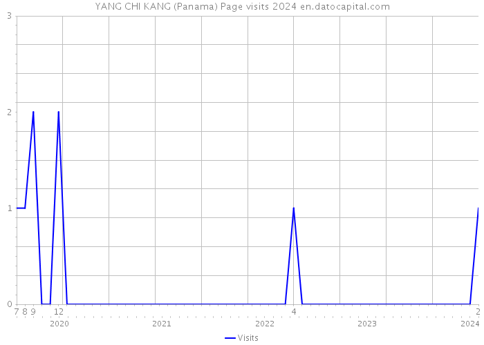 YANG CHI KANG (Panama) Page visits 2024 