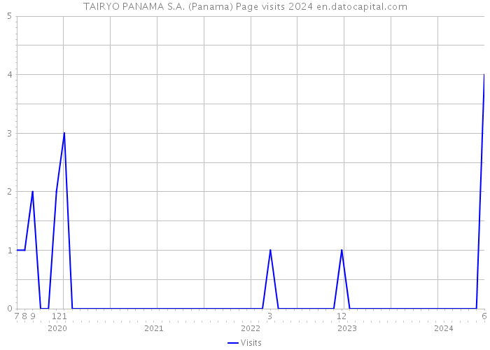 TAIRYO PANAMA S.A. (Panama) Page visits 2024 