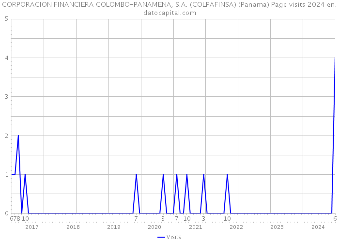 CORPORACION FINANCIERA COLOMBO-PANAMENA, S.A. (COLPAFINSA) (Panama) Page visits 2024 