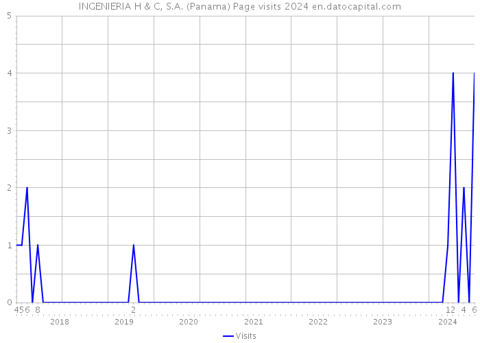 INGENIERIA H & C, S.A. (Panama) Page visits 2024 