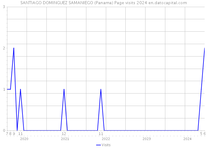 SANTIAGO DOMINGUEZ SAMANIEGO (Panama) Page visits 2024 