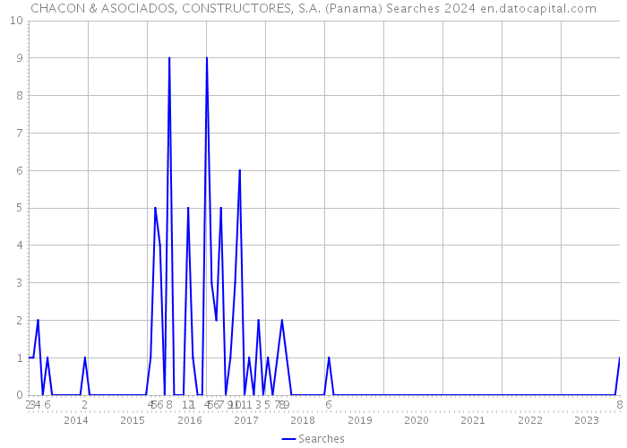 CHACON & ASOCIADOS, CONSTRUCTORES, S.A. (Panama) Searches 2024 