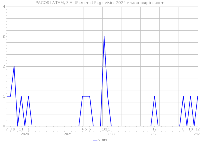 PAGOS LATAM, S.A. (Panama) Page visits 2024 
