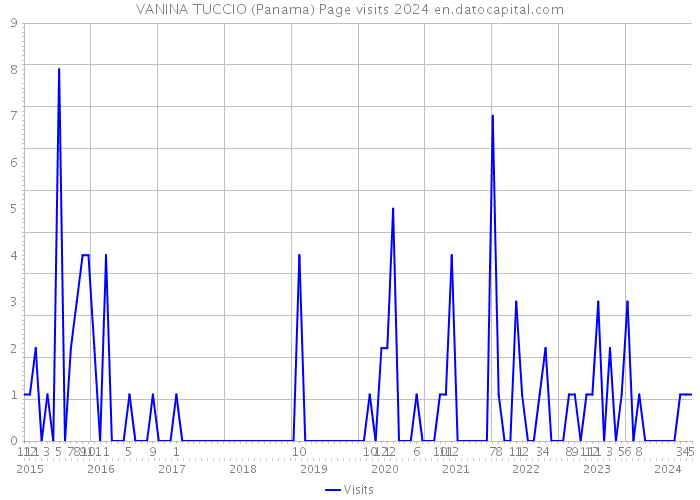 VANINA TUCCIO (Panama) Page visits 2024 