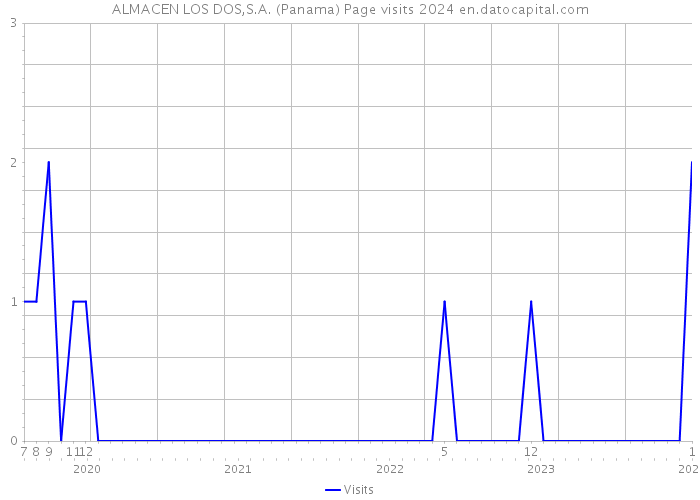 ALMACEN LOS DOS,S.A. (Panama) Page visits 2024 