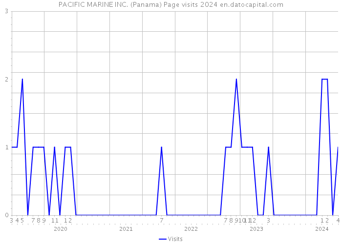 PACIFIC MARINE INC. (Panama) Page visits 2024 