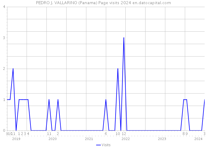 PEDRO J. VALLARINO (Panama) Page visits 2024 