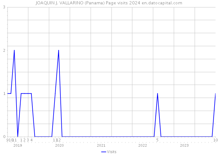 JOAQUIN J. VALLARINO (Panama) Page visits 2024 