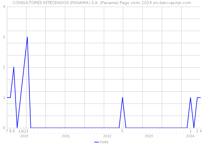 CONSULTORES INTEGRADOS (PANAMA) S.A. (Panama) Page visits 2024 