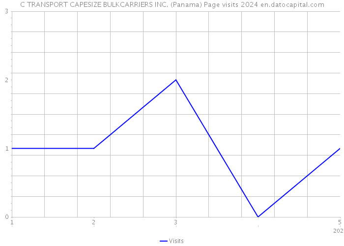C TRANSPORT CAPESIZE BULKCARRIERS INC. (Panama) Page visits 2024 