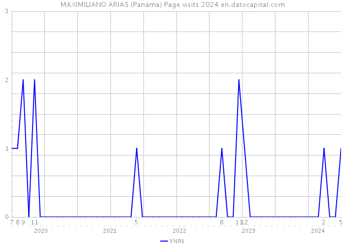 MAXIMILIANO ARIAS (Panama) Page visits 2024 