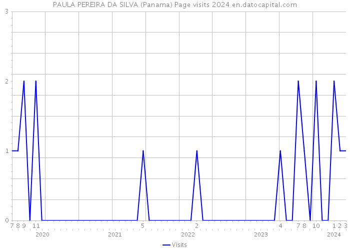 PAULA PEREIRA DA SILVA (Panama) Page visits 2024 