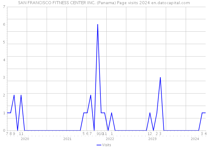 SAN FRANCISCO FITNESS CENTER INC. (Panama) Page visits 2024 