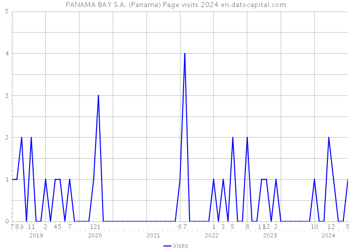 PANAMA BAY S.A. (Panama) Page visits 2024 
