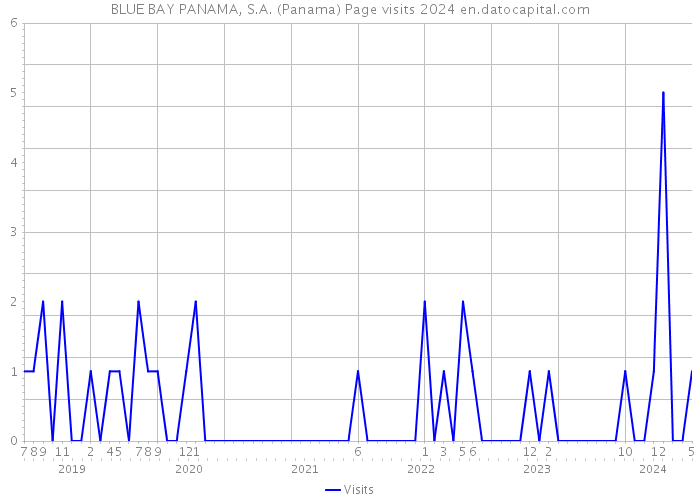 BLUE BAY PANAMA, S.A. (Panama) Page visits 2024 