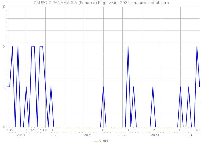 GRUPO G PANAMA S.A (Panama) Page visits 2024 