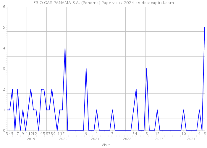 FRIO GAS PANAMA S.A. (Panama) Page visits 2024 