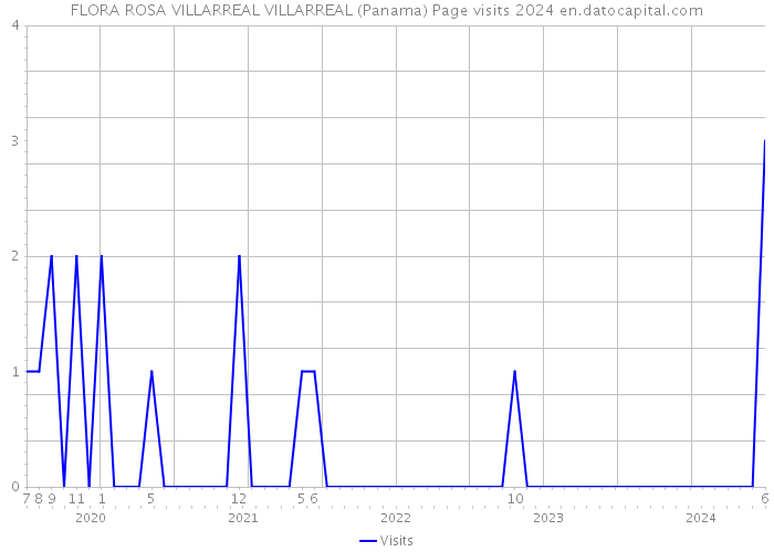 FLORA ROSA VILLARREAL VILLARREAL (Panama) Page visits 2024 