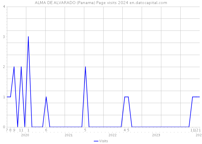 ALMA DE ALVARADO (Panama) Page visits 2024 