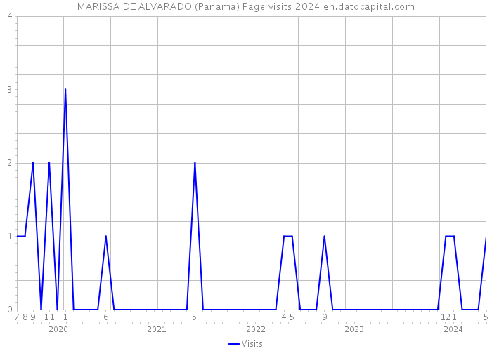 MARISSA DE ALVARADO (Panama) Page visits 2024 