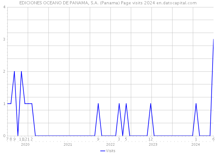 EDICIONES OCEANO DE PANAMA, S.A. (Panama) Page visits 2024 