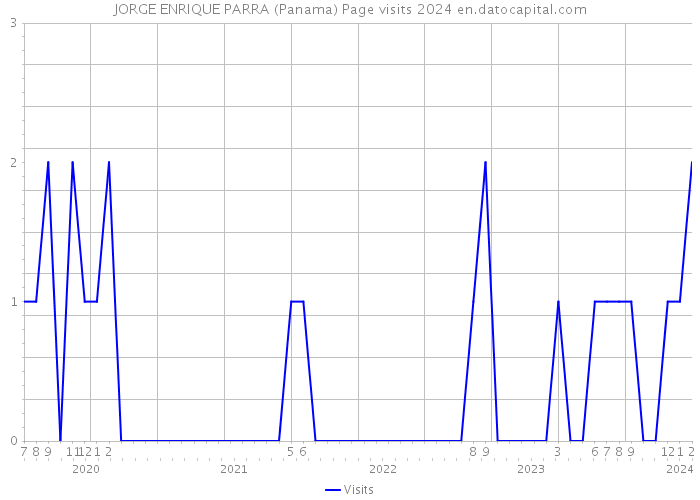 JORGE ENRIQUE PARRA (Panama) Page visits 2024 