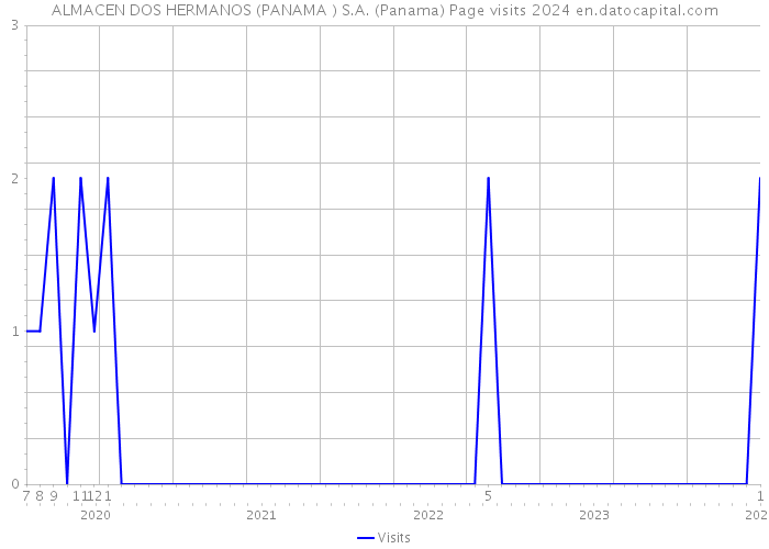 ALMACEN DOS HERMANOS (PANAMA ) S.A. (Panama) Page visits 2024 
