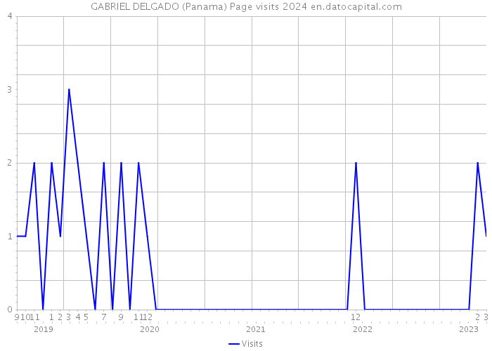 GABRIEL DELGADO (Panama) Page visits 2024 