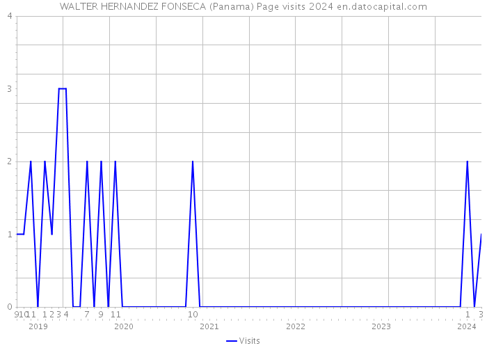 WALTER HERNANDEZ FONSECA (Panama) Page visits 2024 