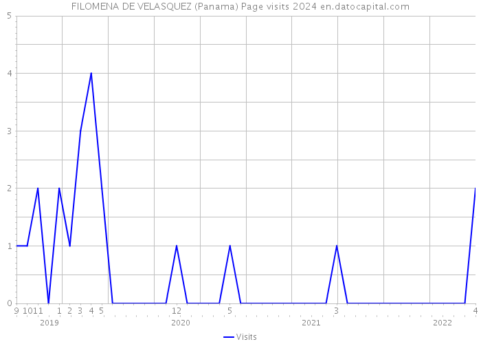 FILOMENA DE VELASQUEZ (Panama) Page visits 2024 