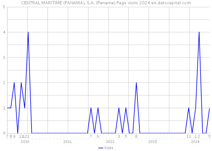 CENTRAL MARITIME (PANAMA), S.A. (Panama) Page visits 2024 