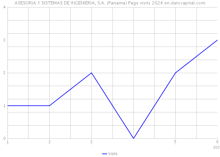 ASESORIA Y SISTEMAS DE INGENIERIA, S.A. (Panama) Page visits 2024 