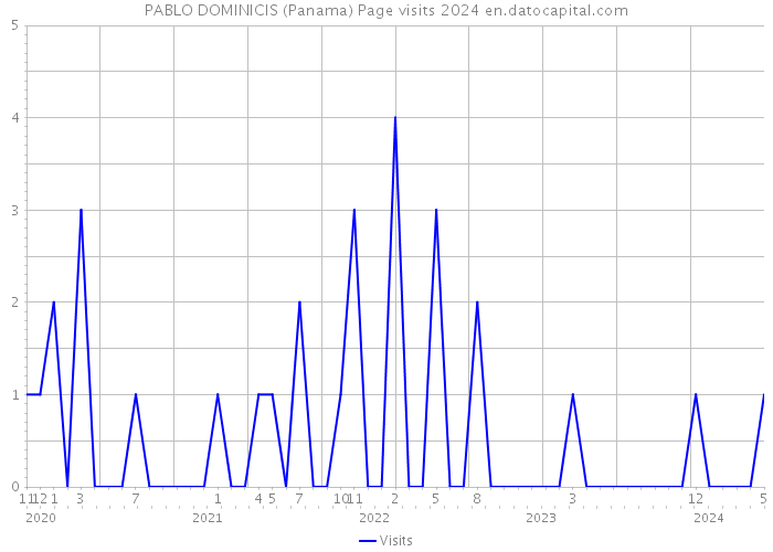 PABLO DOMINICIS (Panama) Page visits 2024 
