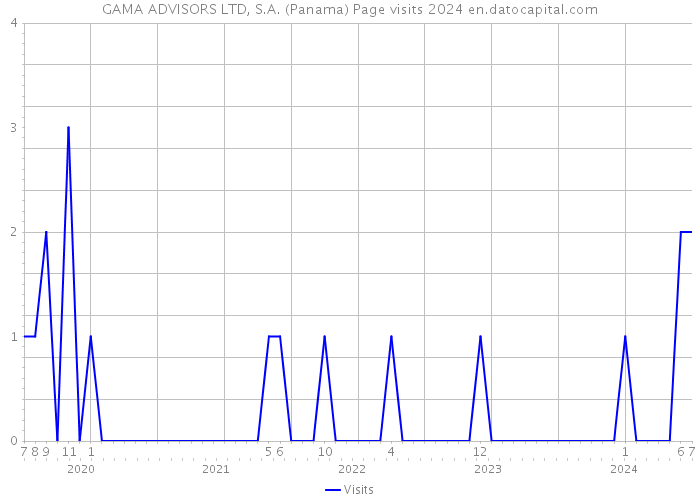 GAMA ADVISORS LTD, S.A. (Panama) Page visits 2024 