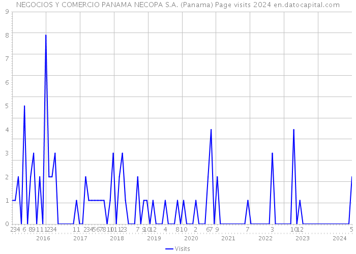 NEGOCIOS Y COMERCIO PANAMA NECOPA S.A. (Panama) Page visits 2024 