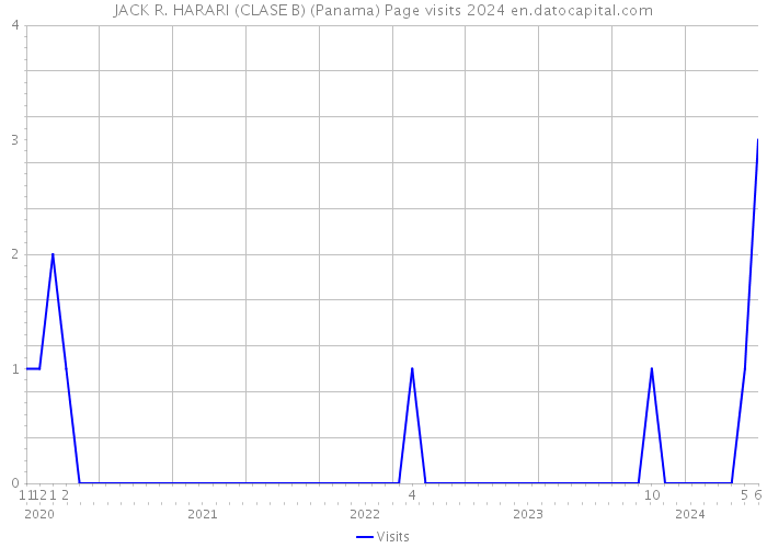 JACK R. HARARI (CLASE B) (Panama) Page visits 2024 