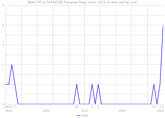 BEAUTIFUL PARADISE (Panama) Page visits 2024 