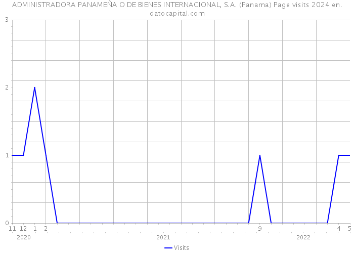 ADMINISTRADORA PANAMEÑA O DE BIENES INTERNACIONAL, S.A. (Panama) Page visits 2024 