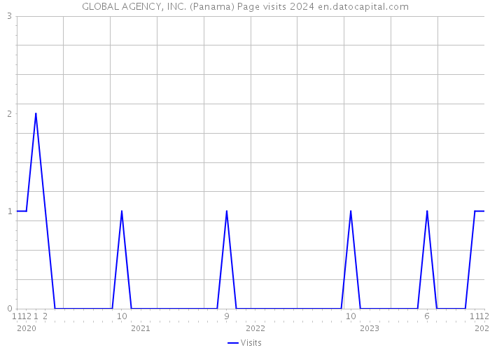 GLOBAL AGENCY, INC. (Panama) Page visits 2024 