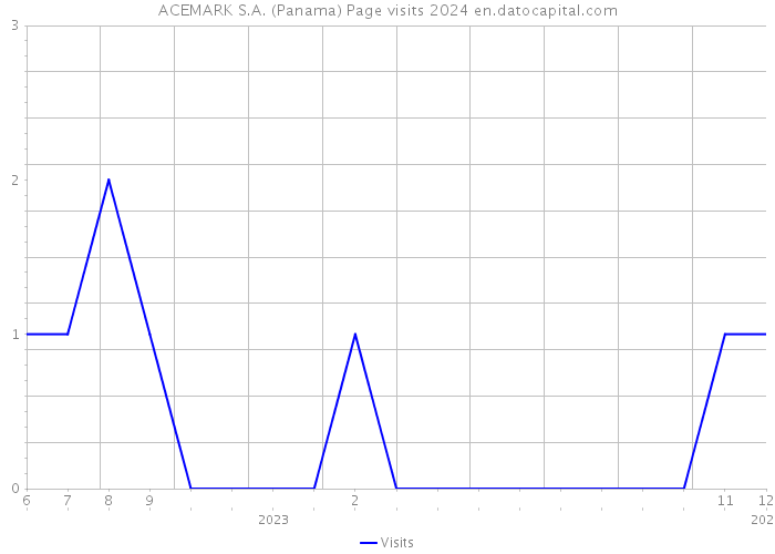 ACEMARK S.A. (Panama) Page visits 2024 