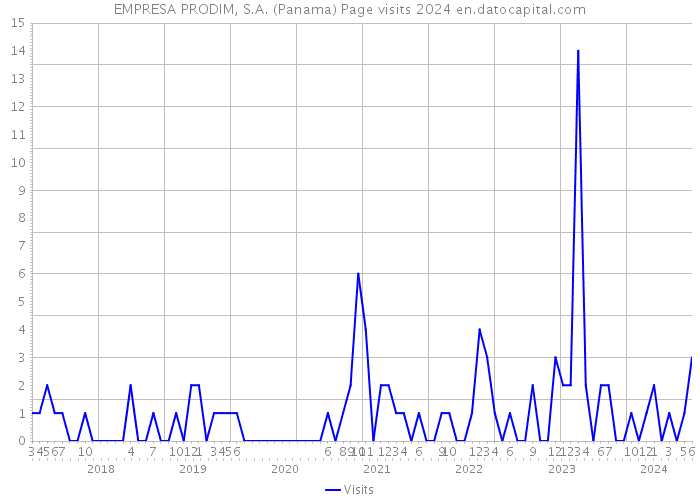 EMPRESA PRODIM, S.A. (Panama) Page visits 2024 