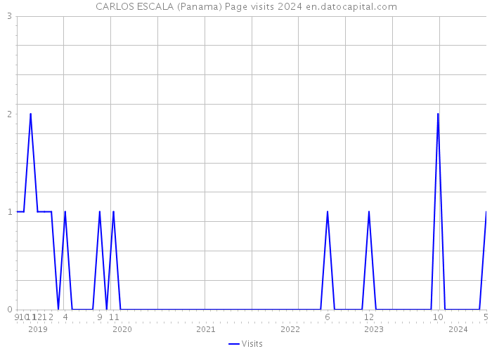 CARLOS ESCALA (Panama) Page visits 2024 