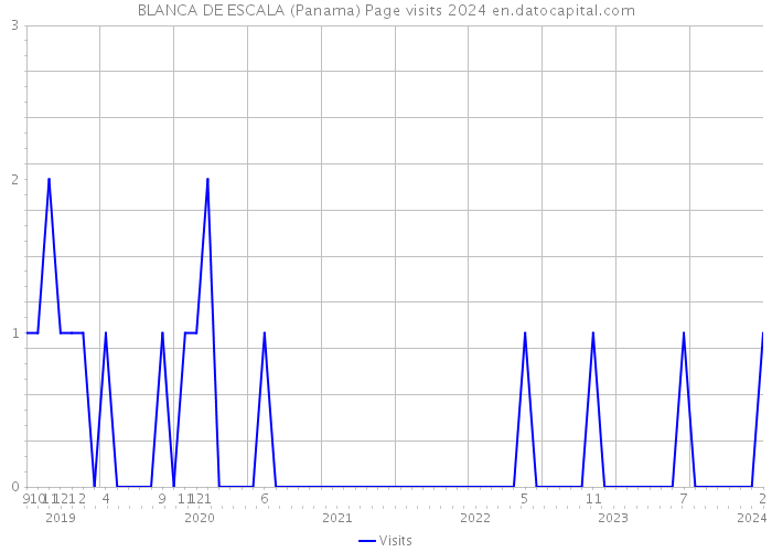 BLANCA DE ESCALA (Panama) Page visits 2024 