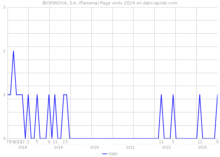 BIOINNOVA, S.A. (Panama) Page visits 2024 