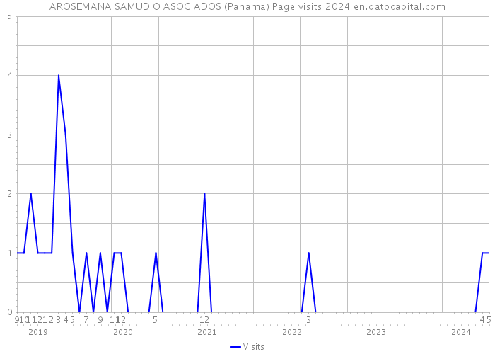 AROSEMANA SAMUDIO ASOCIADOS (Panama) Page visits 2024 