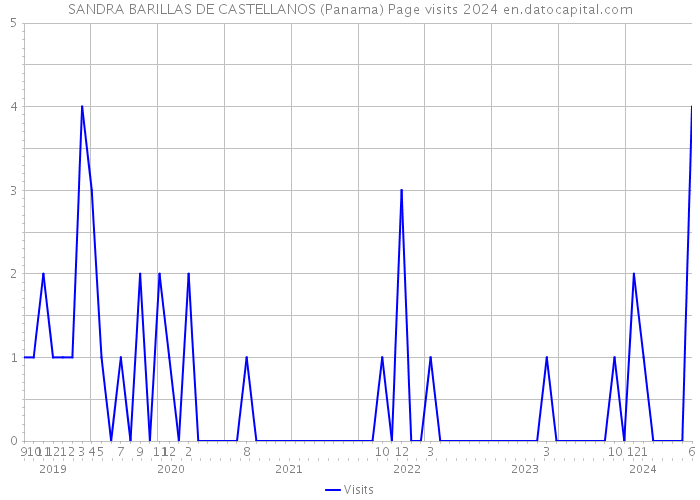 SANDRA BARILLAS DE CASTELLANOS (Panama) Page visits 2024 