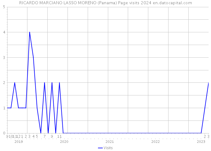 RICARDO MARCIANO LASSO MORENO (Panama) Page visits 2024 