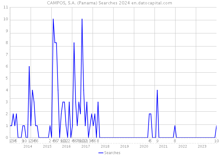 CAMPOS, S.A. (Panama) Searches 2024 