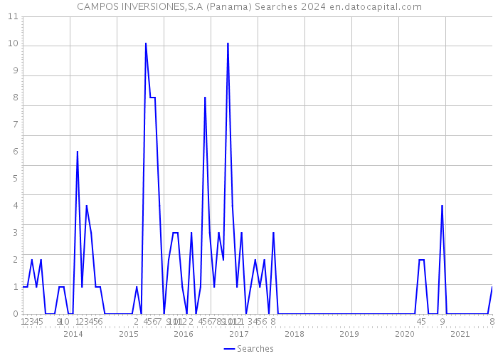 CAMPOS INVERSIONES,S.A (Panama) Searches 2024 