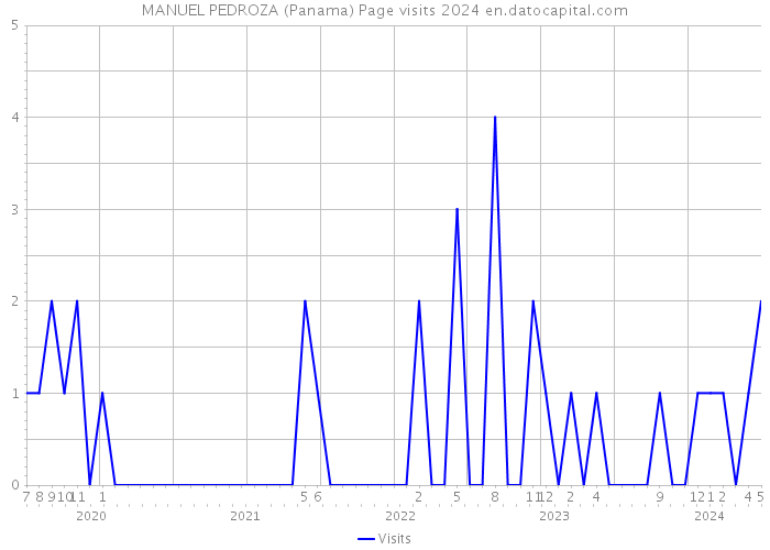 MANUEL PEDROZA (Panama) Page visits 2024 
